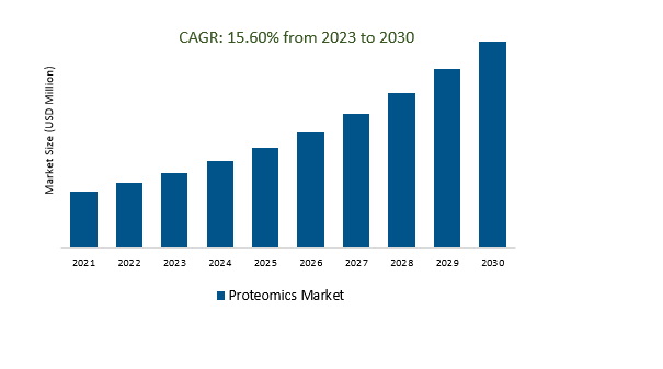 Proteomics Market 2023-2030